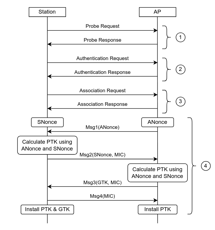 WPA2 KeyExchange